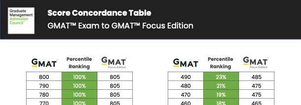 Gmat Focus Vs Classic Gmat Score